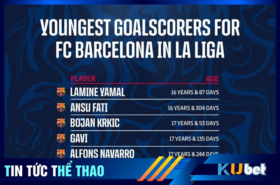 Kubet cập nhật danh sách cầu thủ trẻ tuổi ghi bàn cho Barca tại La Liga